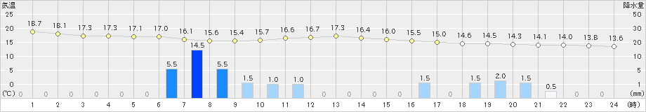 喜茂別(>2020年08月30日)のアメダスグラフ