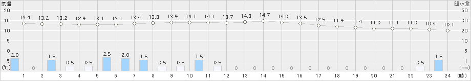 津別(>2020年08月30日)のアメダスグラフ