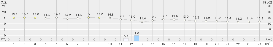 羅臼(>2020年08月30日)のアメダスグラフ