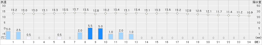 本別(>2020年08月30日)のアメダスグラフ