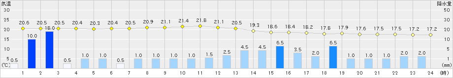 久慈(>2020年08月30日)のアメダスグラフ