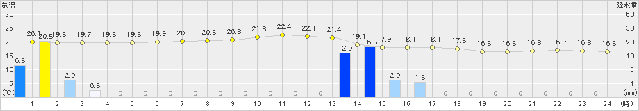 葛巻(>2020年08月30日)のアメダスグラフ