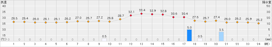 山形(>2020年08月30日)のアメダスグラフ