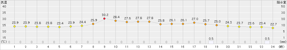 川内(>2020年08月30日)のアメダスグラフ