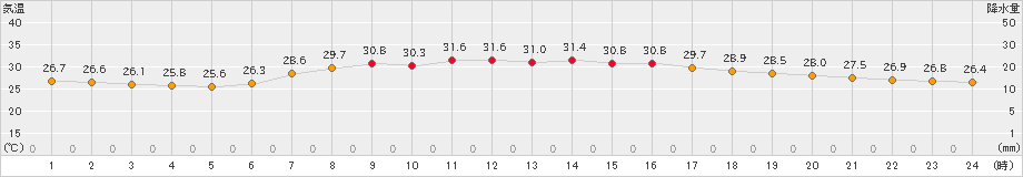 勝浦(>2020年08月30日)のアメダスグラフ