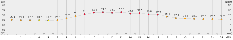 南伊勢(>2020年08月30日)のアメダスグラフ