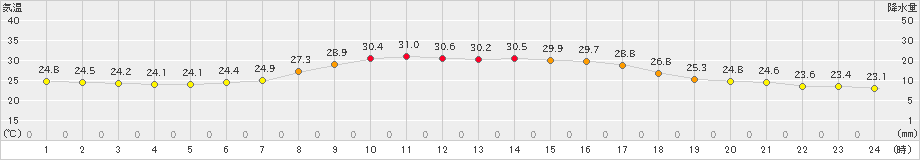 安塚(>2020年08月30日)のアメダスグラフ