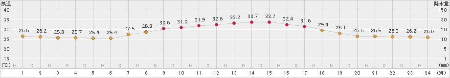 七尾(>2020年08月30日)のアメダスグラフ