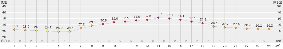 今津(>2020年08月30日)のアメダスグラフ