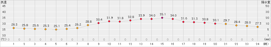 行橋(>2020年08月30日)のアメダスグラフ