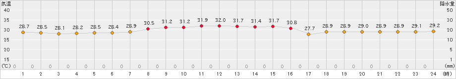 南大東(>2020年08月30日)のアメダスグラフ