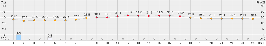 仲筋(>2020年08月30日)のアメダスグラフ