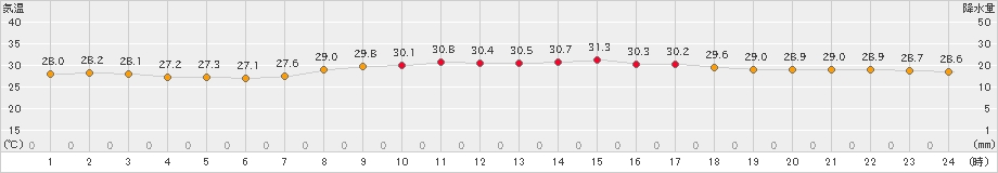 与那国島(>2020年08月30日)のアメダスグラフ