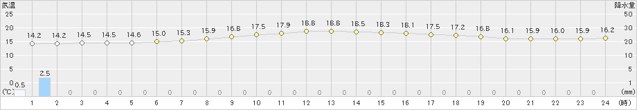 倶知安(>2020年08月31日)のアメダスグラフ