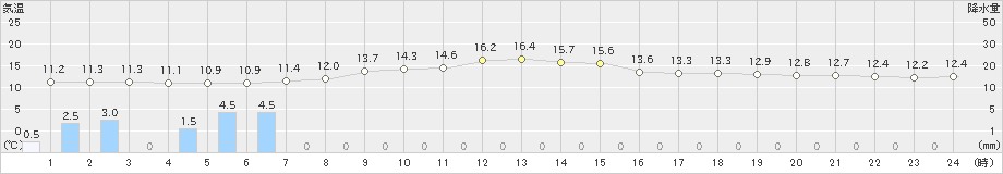 中徹別(>2020年08月31日)のアメダスグラフ