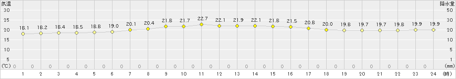 鷹巣(>2020年08月31日)のアメダスグラフ