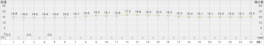 八幡平(>2020年08月31日)のアメダスグラフ