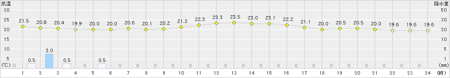 湯の岱(>2020年08月31日)のアメダスグラフ