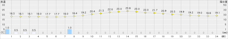 花巻(>2020年08月31日)のアメダスグラフ