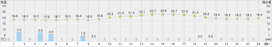 若柳(>2020年08月31日)のアメダスグラフ