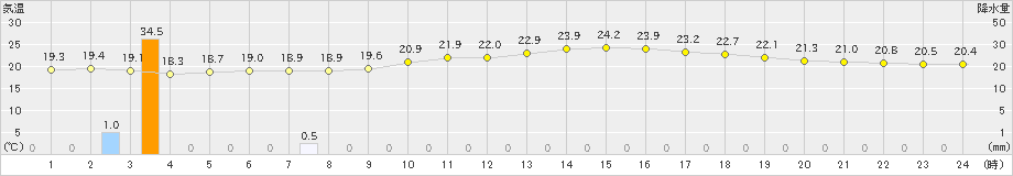 江刺(>2020年08月31日)のアメダスグラフ