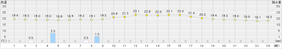 住田(>2020年08月31日)のアメダスグラフ