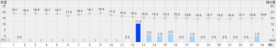 鷲倉(>2020年08月31日)のアメダスグラフ