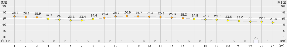 水戸(>2020年08月31日)のアメダスグラフ