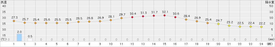 熊谷(>2020年08月31日)のアメダスグラフ