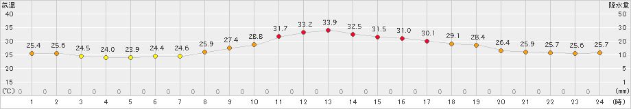 切石(>2020年08月31日)のアメダスグラフ