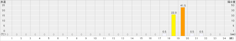 高根山(>2020年08月31日)のアメダスグラフ