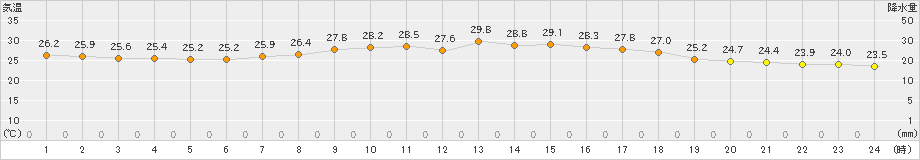 羽茂(>2020年08月31日)のアメダスグラフ