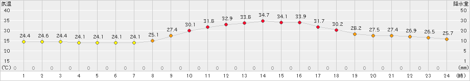 かつらぎ(>2020年08月31日)のアメダスグラフ