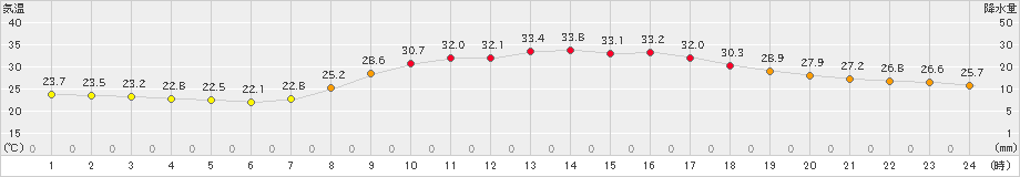 大口(>2020年08月31日)のアメダスグラフ