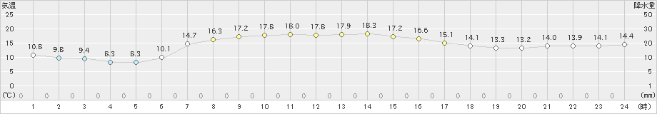 厚床(>2020年09月01日)のアメダスグラフ