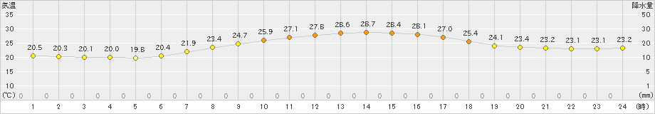 能代(>2020年09月01日)のアメダスグラフ