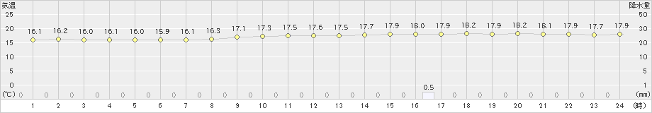 奥日光(>2020年09月01日)のアメダスグラフ