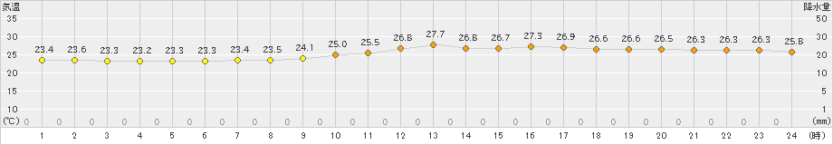 網代(>2020年09月01日)のアメダスグラフ