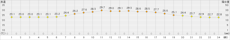 安塚(>2020年09月01日)のアメダスグラフ