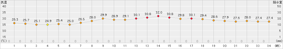 今津(>2020年09月01日)のアメダスグラフ