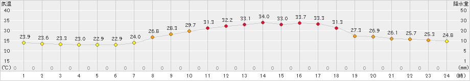 久世(>2020年09月01日)のアメダスグラフ