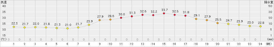 瑞穂(>2020年09月01日)のアメダスグラフ