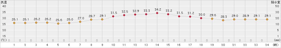 日和佐(>2020年09月01日)のアメダスグラフ