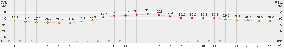 多度津(>2020年09月01日)のアメダスグラフ