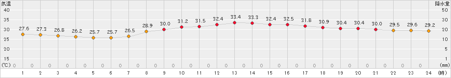 飯塚(>2020年09月01日)のアメダスグラフ