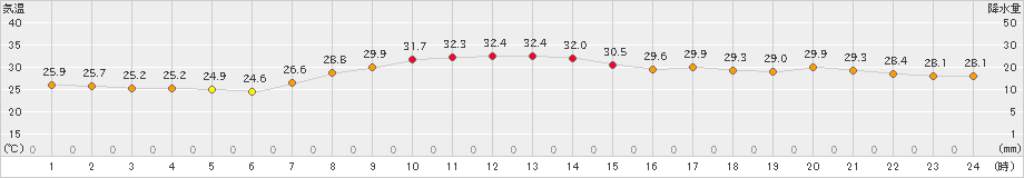 口之津(>2020年09月01日)のアメダスグラフ