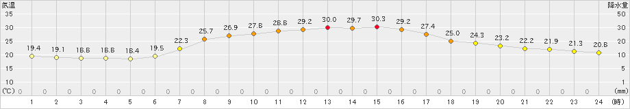 碇ケ関(>2020年09月02日)のアメダスグラフ