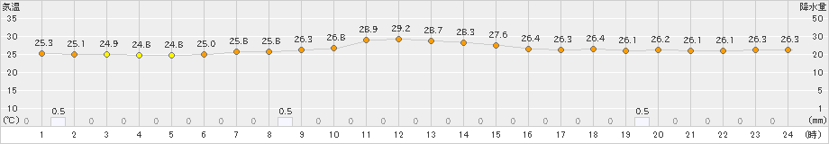 日立(>2020年09月02日)のアメダスグラフ