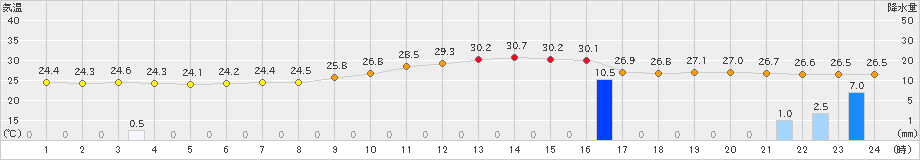 熊谷(>2020年09月02日)のアメダスグラフ