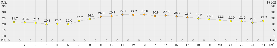 立科(>2020年09月02日)のアメダスグラフ